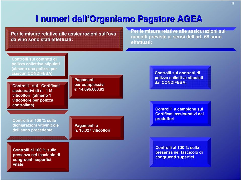 115 viticoltori (almeno 1 viticoltore per polizza controllata) Controlli al 100 % sulle dichiarazioni vitivinicole dell anno precedente Pagamenti per complessivi 14.896.668,92 Pagamenti a n. 15.