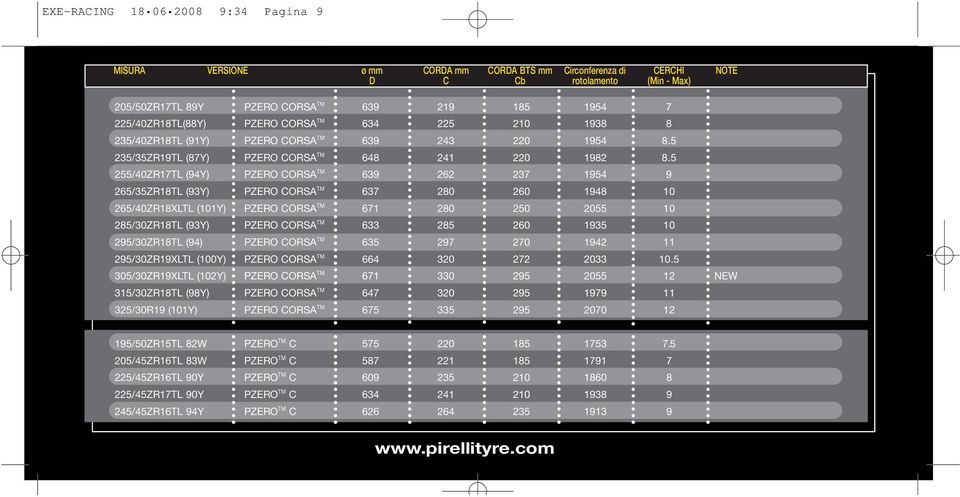 5 255/40ZR17TL (94Y) PZERO CORSA TM 639 262 237 1954 9 265/35ZR18TL (93Y) PZERO CORSA TM 637 280 260 1948 10 265/40ZR18XLTL (101Y) PZERO CORSA TM 671 280 250 2055 10 285/30ZR18TL (93Y) PZERO CORSA TM