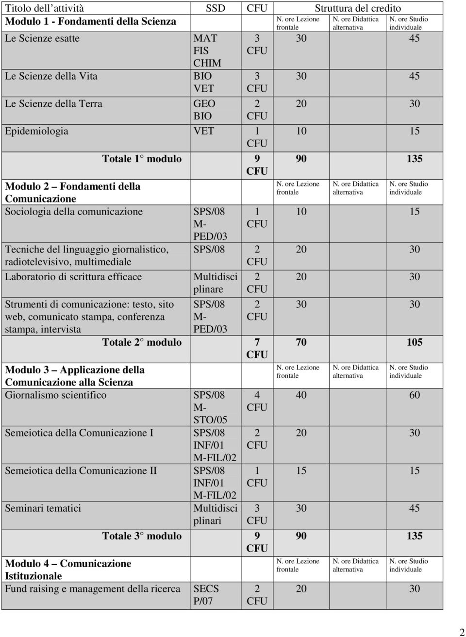 Strumenti di comunicazione: testo, sito web, comunicato stampa, conferenza stampa, intervista SPS/08 M- PED/0 1 SPS/08 2 Multidisci 2 plinare SPS/08 2 M- PED/0 Totale 2 modulo 7 Modulo Applicazione