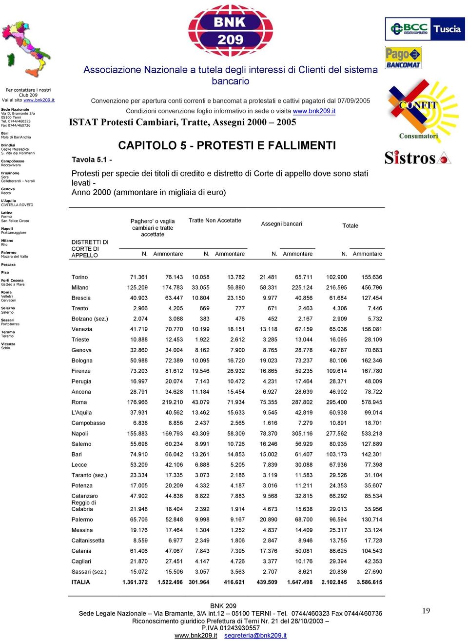 tratte accettate Assegni bancari Totale DISTRETTI DI CORTE DI APPELLO N. Ammontare N. Ammontare N. Ammontare N. Ammontare Torino 71.361 76.143 10.058 13.782 21.481 65.711 102.900 155.636 125.209 174.