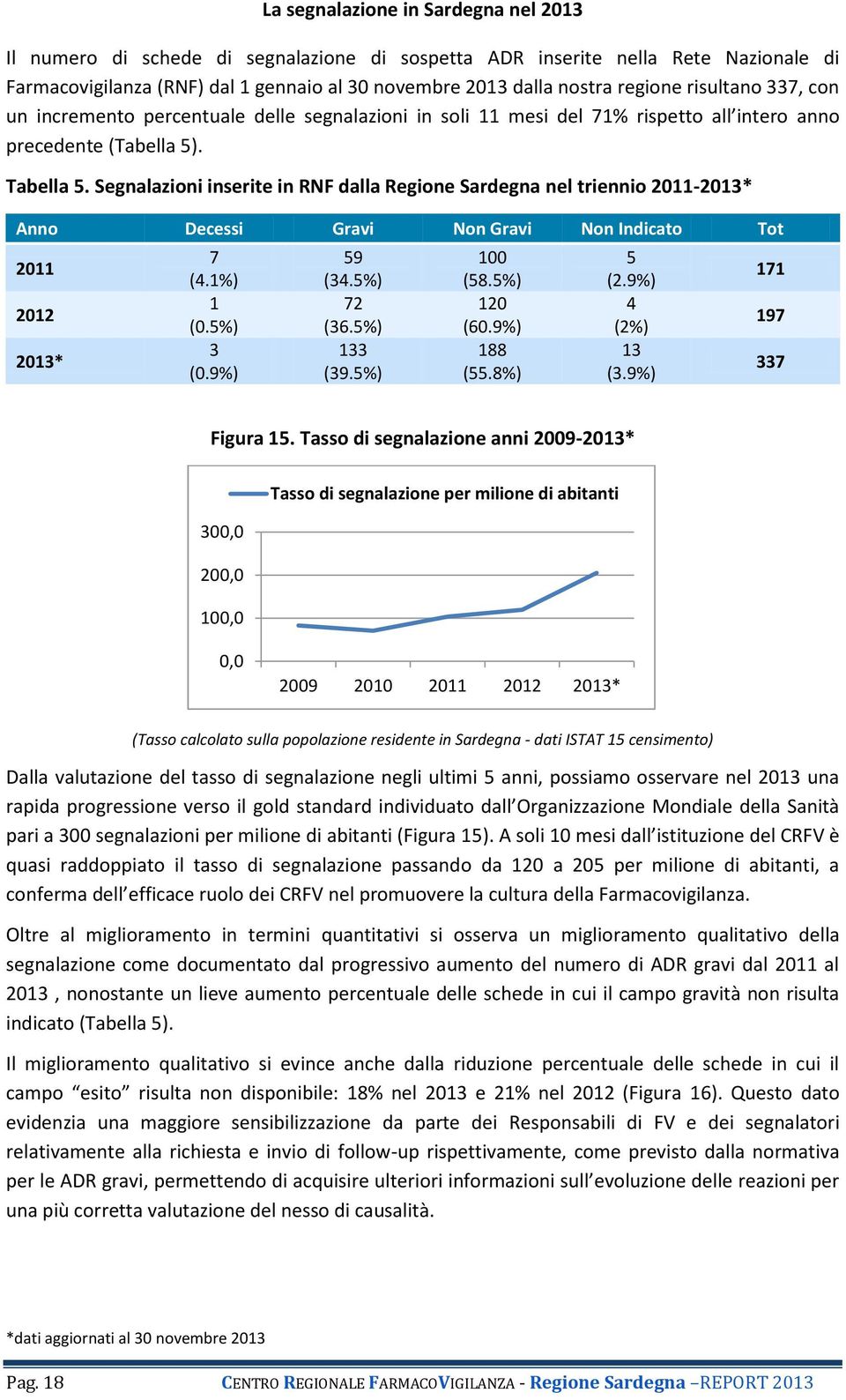 Segnalazioni inserite in RNF dalla Regione Sardegna nel triennio 2011-2013* Anno Decessi Gravi Non Gravi Non Indicato Tot 2011 2012 2013* 7 (4.1%) 1 (0.5%) 3 (0.9%) 59 (34.5%) 72 (36.5%) 133 (39.