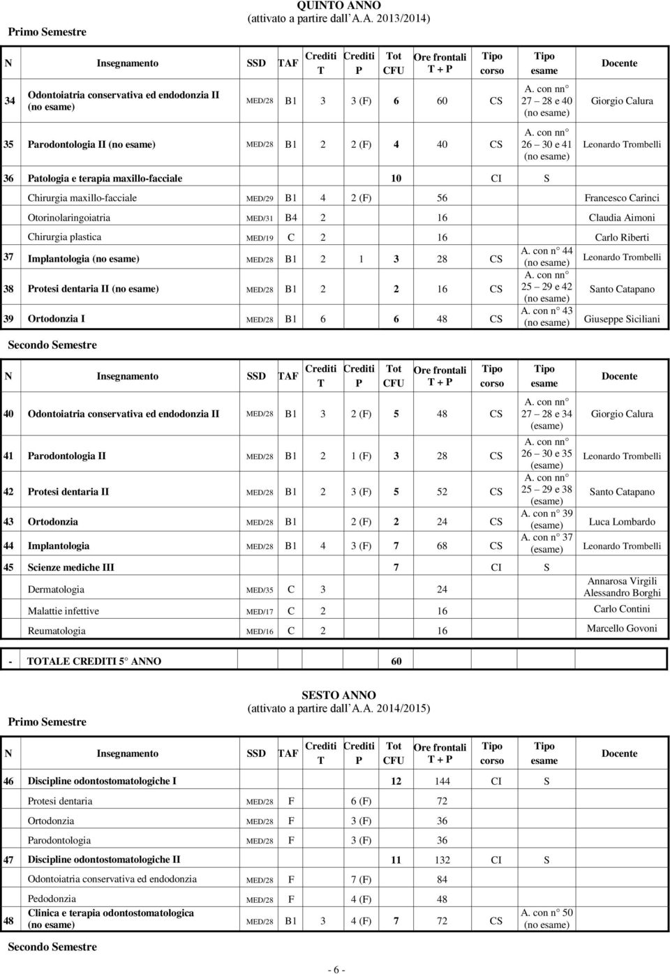 A. 2013/2014) N Insegnamento SSD AF 34 Odontoiatria conservativa ed endodonzia II ot + MED/28 B1 3 3 (F) 6 60 CS 35 arodontologia II MED/28 B1 2 2 (F) 4 40 CS 27 28 e 40 26 30 e 41 Giorgio Calura