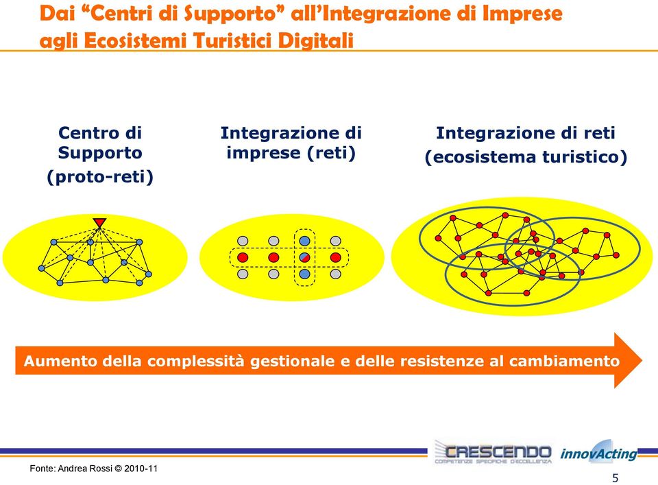 imprese (reti) Integrazione di reti (ecosistema turistico) Aumento della