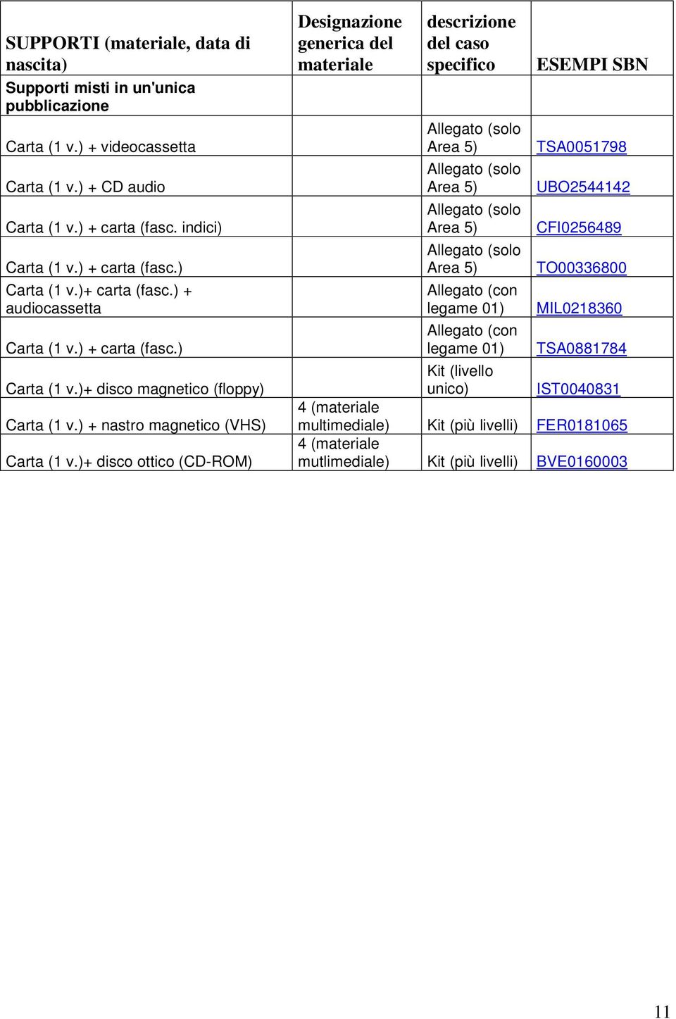 )+ disco ottico (CD-ROM) Designazione generica del materiale descrizione del caso specifico Allegato (solo Area 5) Allegato (solo Area 5) Allegato (solo Area 5) Allegato (solo Area 5) Allegato (con