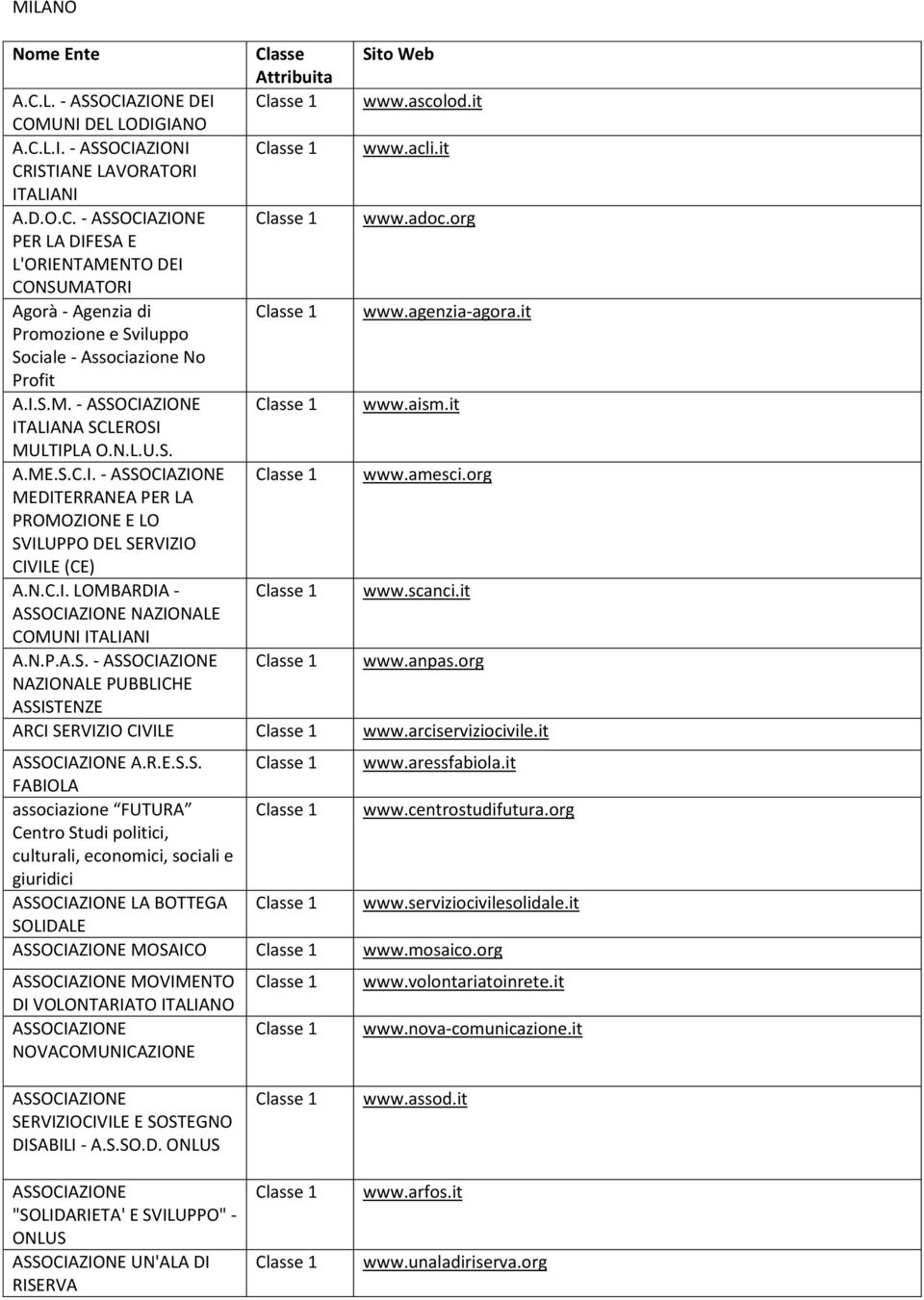 it ITALIANA SCLEROSI MULTIPLA O.N.L.U.S. A.ME.S.C.I. - ASSOCIAZIONE www.amesci.org MEDITERRANEA PER LA PROMOZIONE E LO SVILUPPO DEL SERVIZIO CIVILE (CE) A.N.C.I. LOMBARDIA - www.scanci.