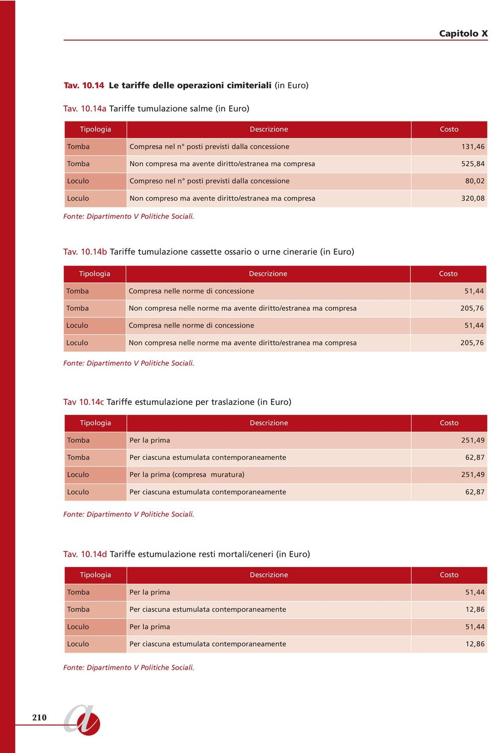 14a Tariffe tumulazione salme (in Euro) Tipologia Descrizione Costo Tomba Compresa nel n posti previsti dalla concessione 131,46 Tomba Non compresa ma avente diritto/estranea ma compresa 525,84