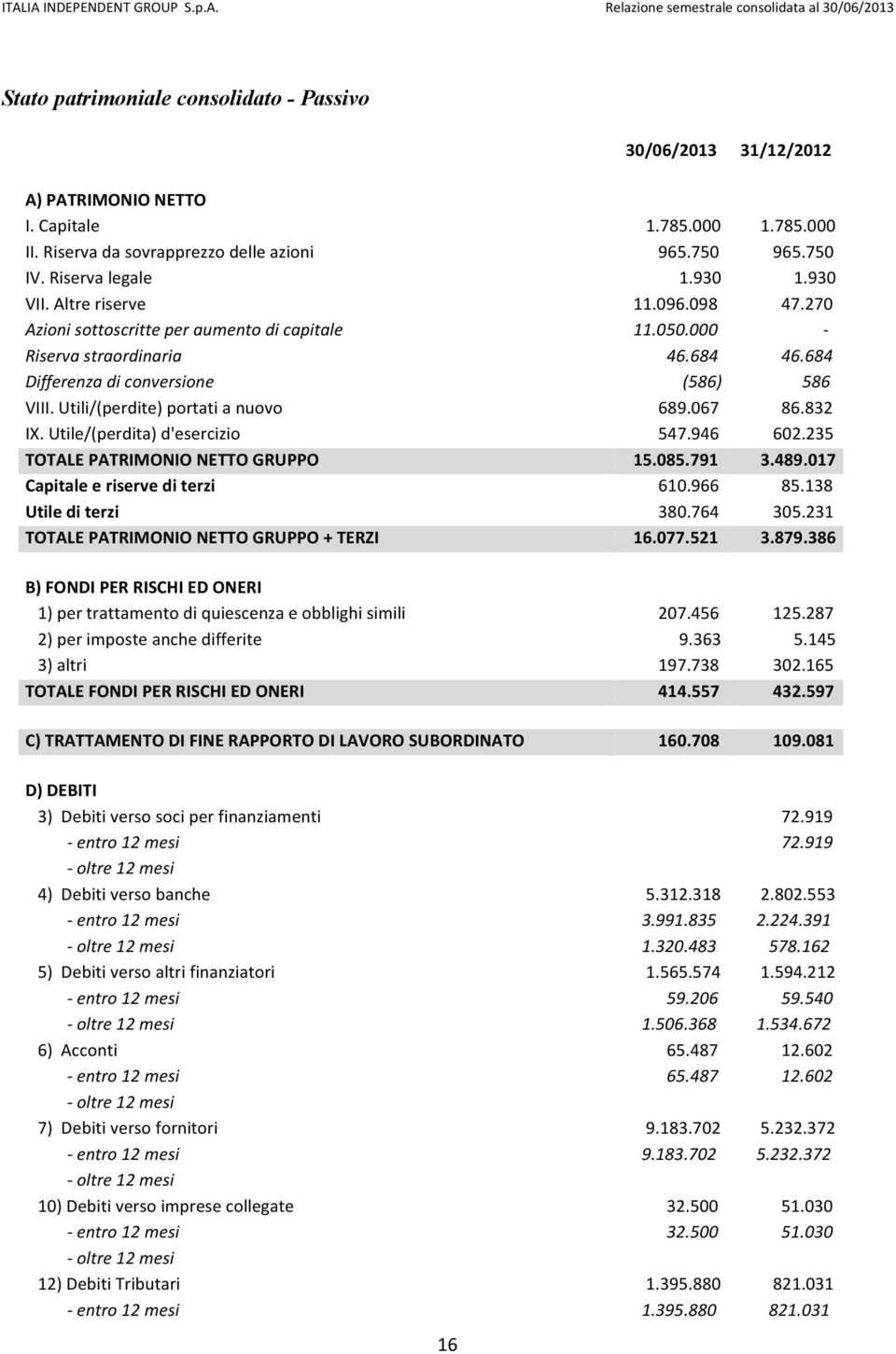 Utili/(perdite) portati a nuovo 689.067 86.832 IX. Utile/(perdita) d'esercizio 547.946 602.235 TOTALE PATRIMONIO NETTO GRUPPO 15.085.791 3.489.017 Capitale e riserve di terzi 610.966 85.