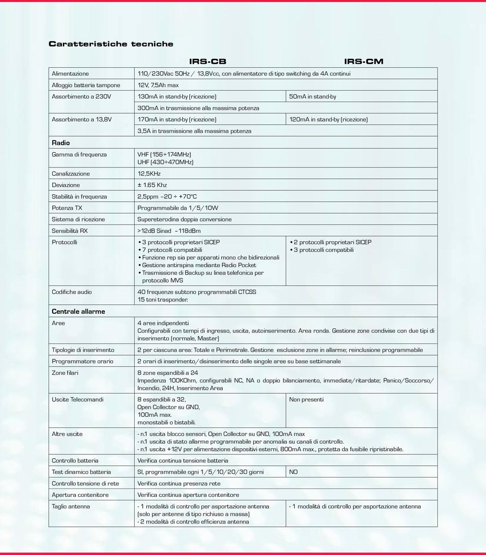 potenza Radio Gamma di frequenza VHF (156 174MHz) UHF (430 470MHz) Canalizzazione Deviazione Stabilità in frequenza Potenza TX Sistema di ricezione Sensibilità RX Protocolli Codifiche audio Centrale