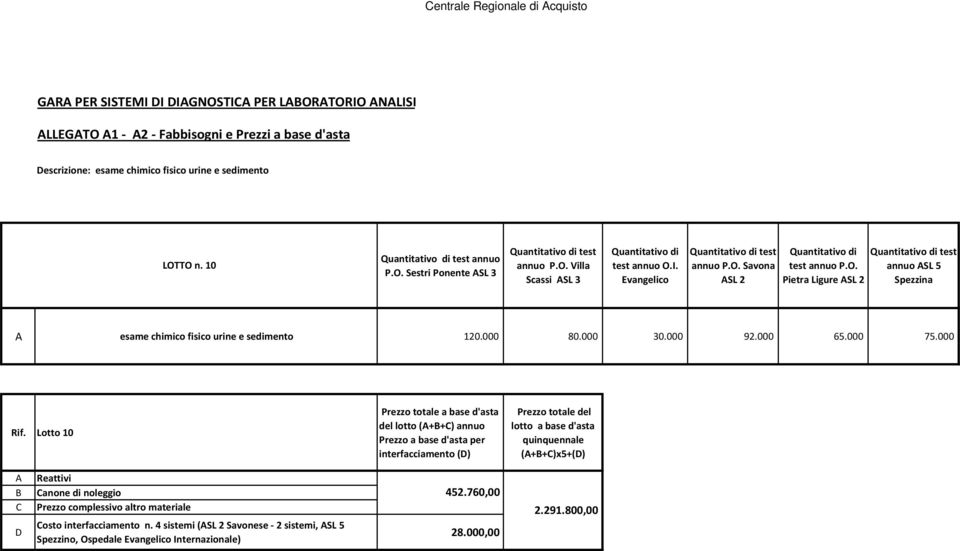 000 80.000 30.000 92.000 65.000 75.000 Rif. Lotto 10 Reattivi D Costo interfacciamento n.