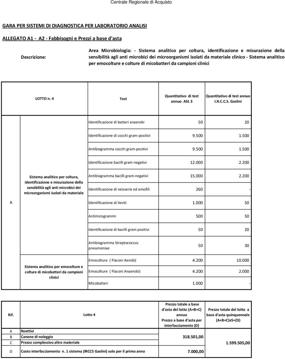 4 Test annuo SL 3 I.R.C.C.S. Gaslini Identificazione di batteri anaerobi 50 20 Identificazione di cocchi gram-positivi 9.500 1.500 ntibiogramma cocchi gram-positivi 9.500 1.500 Identificazione bacilli gram-negativi 12.