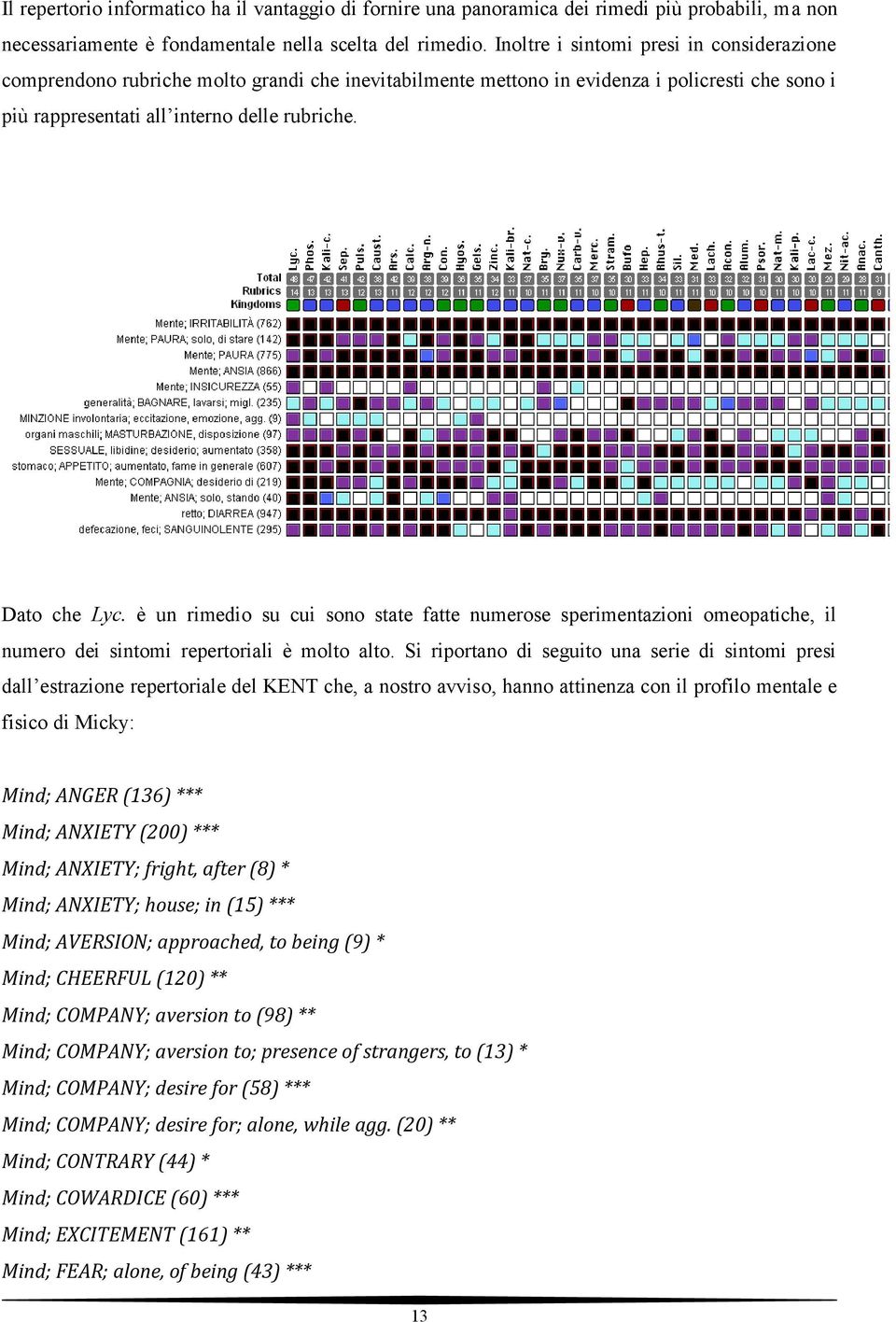 è un rimedio su cui sono state fatte numerose sperimentazioni omeopatiche, il numero dei sintomi repertoriali è molto alto.