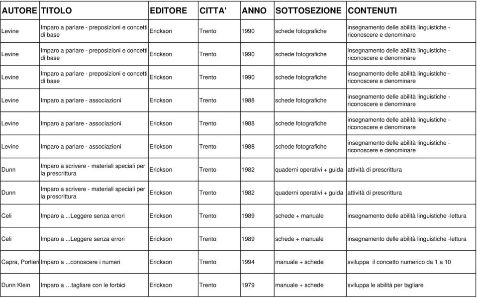 associazioni Erickson Trento 1988 Dunn Dunn Imparo a scrivere - materiali speciali per la prescrittura Imparo a scrivere - materiali speciali per la prescrittura Erickson Trento 1982 quaderni