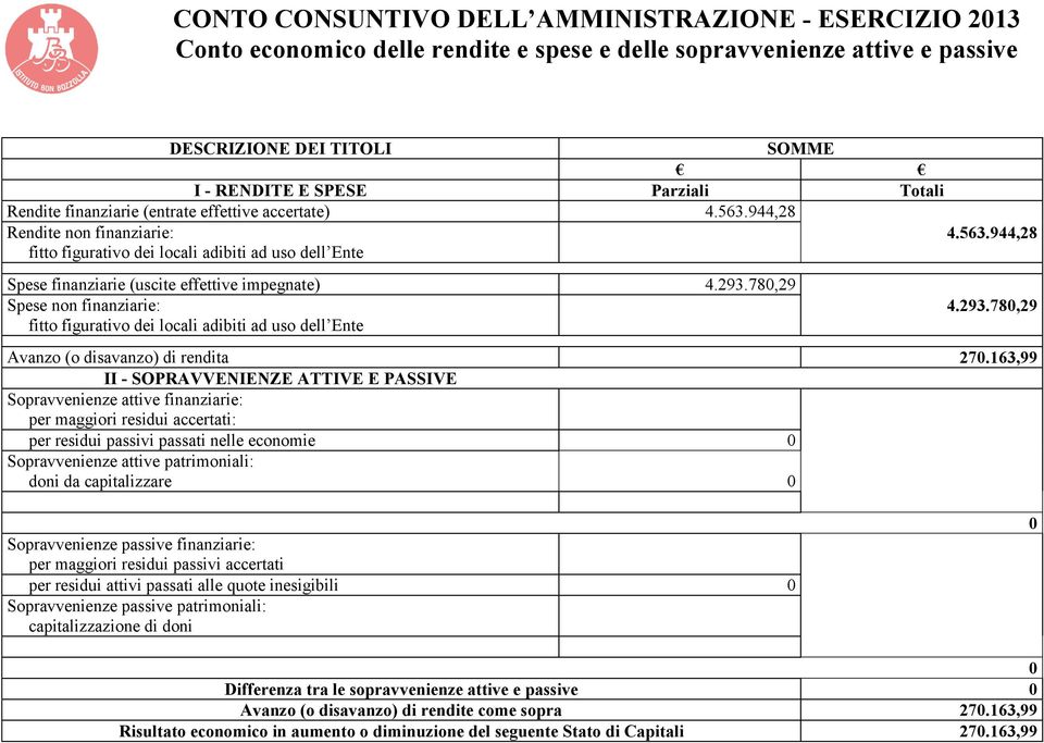 780,29 Spese non finanziarie: fitto figurativo dei locali adibiti ad uso dell Ente 4.293.780,29 Avanzo (o disavanzo) di rendita 270.