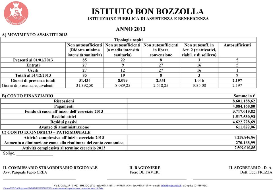 e di sollievo) Autosufficienti Presenti al 01/01/2013 85 22 8 3 5 Entrati 27 9 27 16 5 Usciti 27 12 27 16 1 Totali al 31/12/2013 85 19 8 3 9 Giorni di presenza totali 31.434 8.099 2.551 1.046 2.