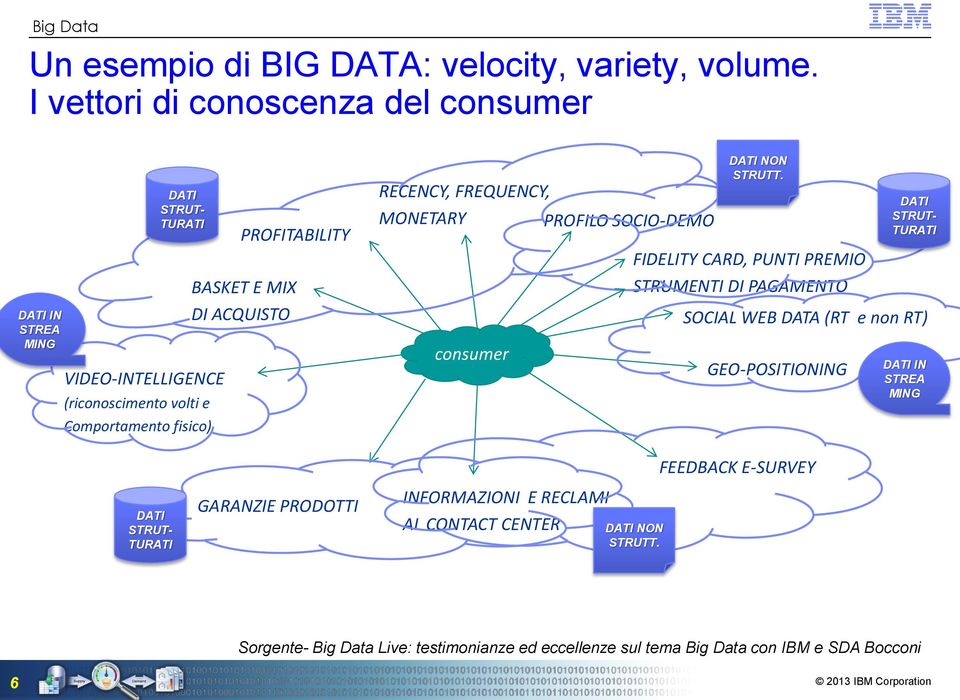 E MIX DI ACQUISTO RECENCY, FREQUENCY, MONETARY PROFILO SOCIO-DEMO consumer DATI NON STRUTT.