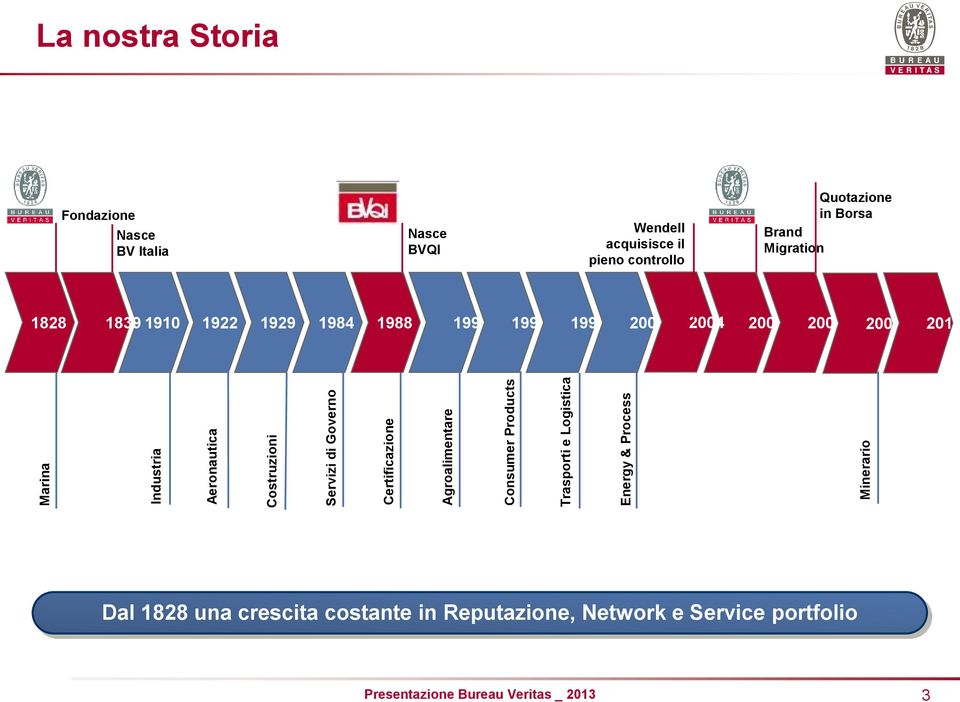 Wendell acquisisce il pieno controllo Quotazione in Borsa Brand Migration 1828 1839 1910 1922 1929 1984 1988