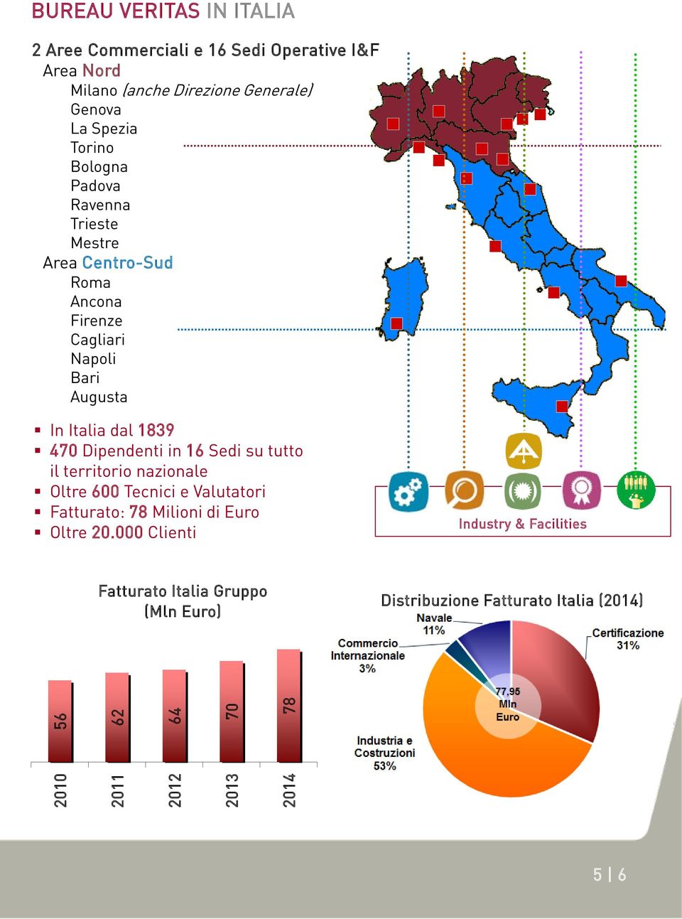 Dipendenti in 16 Sedi su tutto il territorio nazionale Oltre 600 Tecnici e Valutatori Fatturato: 78 Milioni di Euro Oltre 20.