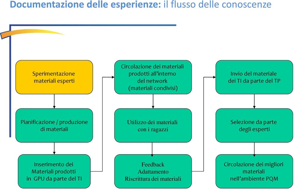 produzione di materiali Utilizzo dei materiali con i ragazzi Selezione da parte degli esperti Inserimento dei Materiali