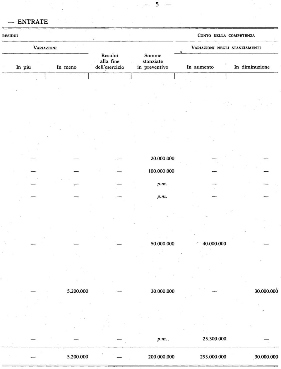 aumento In diminuzione 20.000.000 100.000.000 p.m. p.m. 50.000.000 40.000.000 5.200.