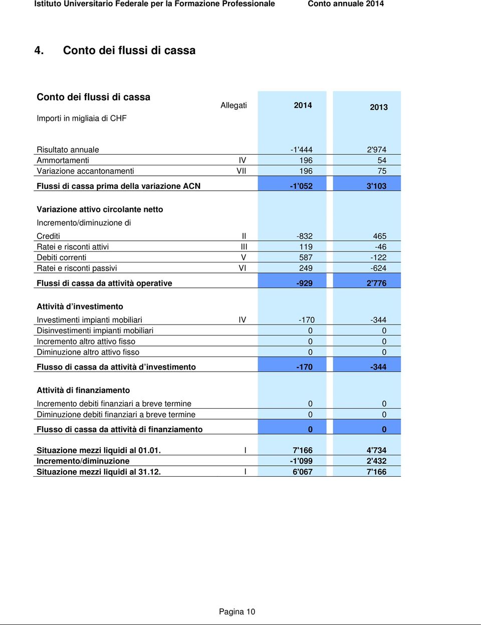 risconti passivi VI 249-624 Flussi di cassa da attività operative -929 2'776 Attività d investimento Investimenti impianti mobiliari IV -170-344 Disinvestimenti impianti mobiliari 0 0 Incremento