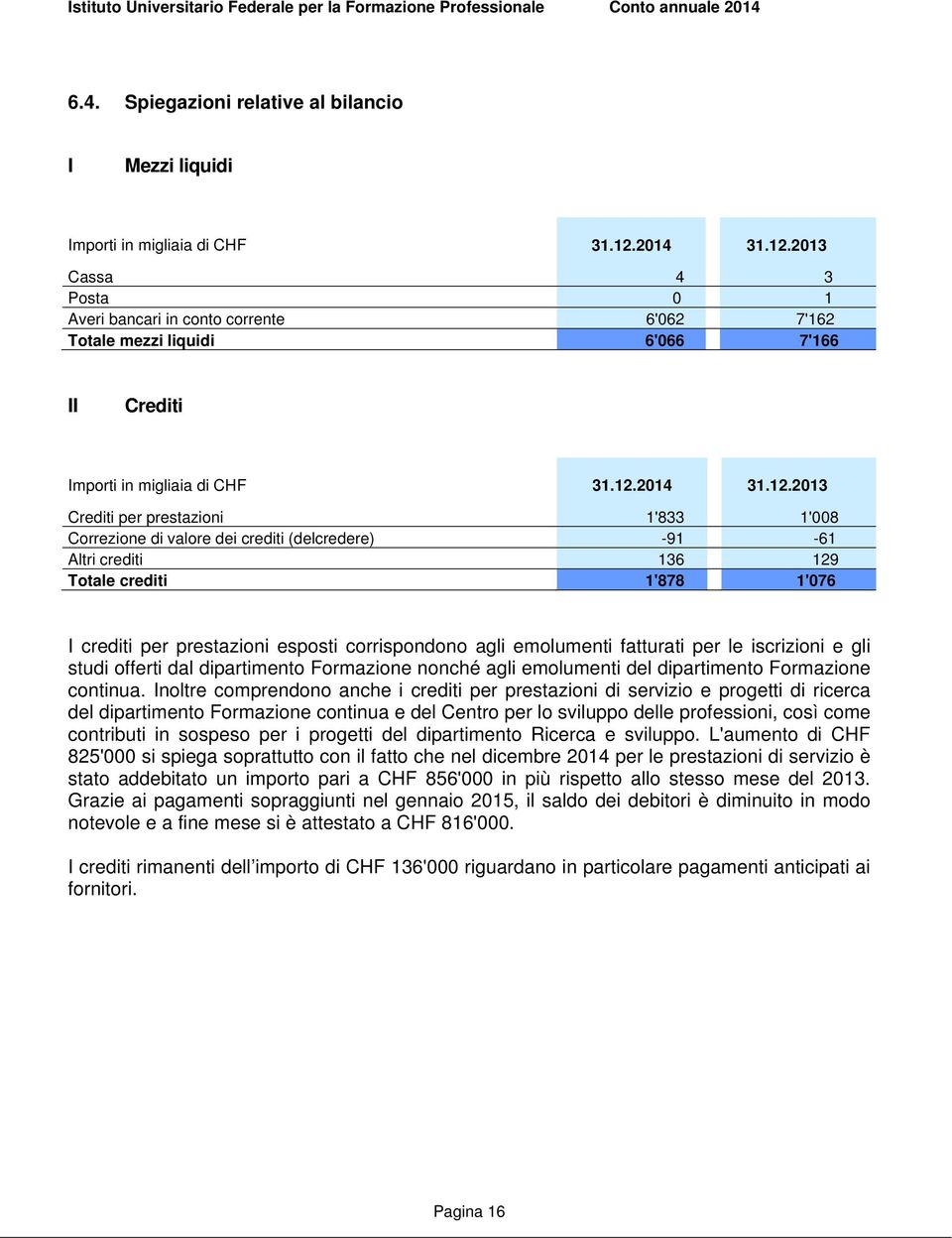 2013 Cassa 4 3 Posta 0 1 Averi bancari in conto corrente 6'062 7'162 Totale mezzi liquidi 6'066 7'166 II Crediti Importi in migliaia di CHF 31.12.