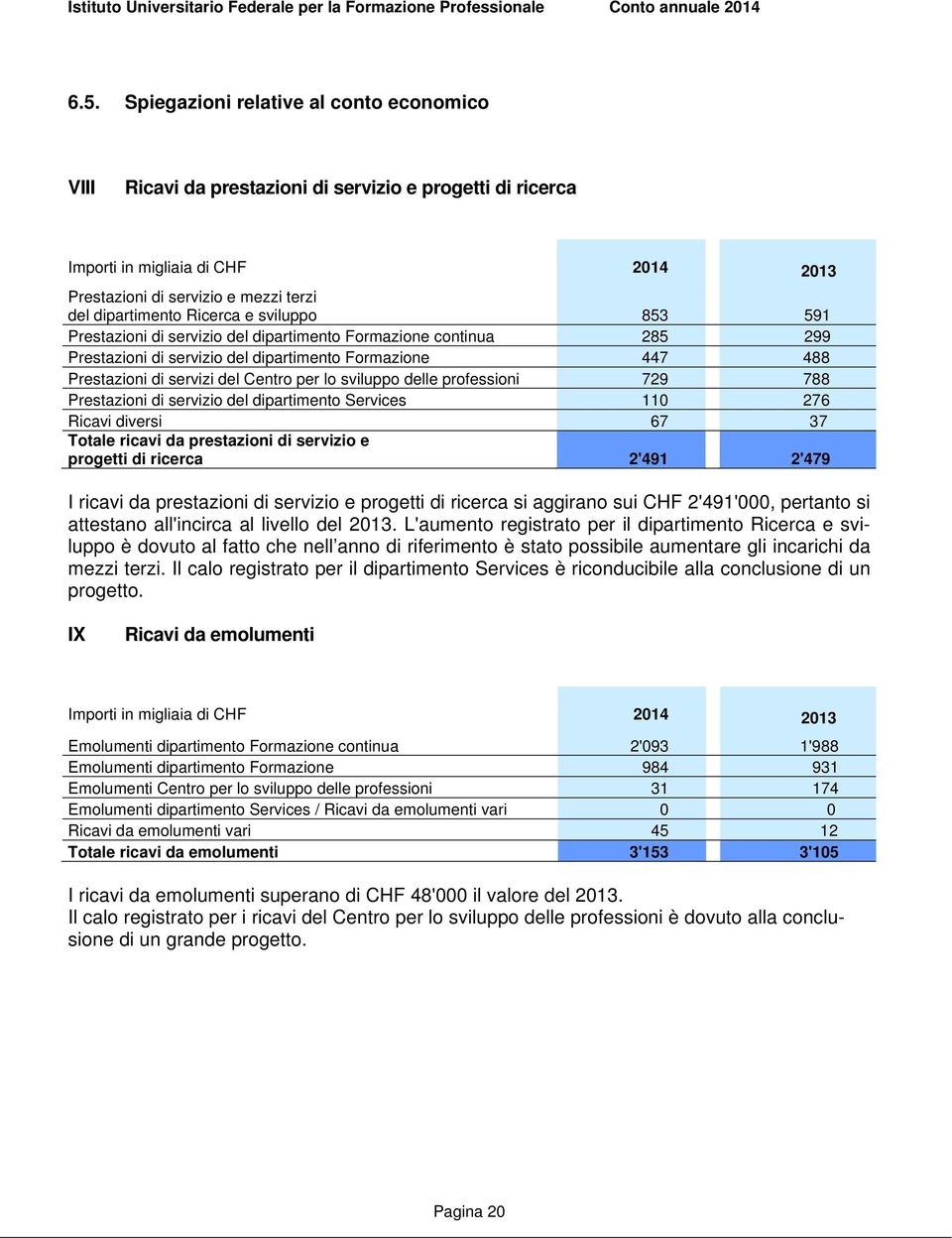 sviluppo delle professioni 729 788 Prestazioni di servizio del dipartimento Services 110 276 Ricavi diversi 67 37 Totale ricavi da prestazioni di servizio e progetti di ricerca 2'491 2'479 I ricavi