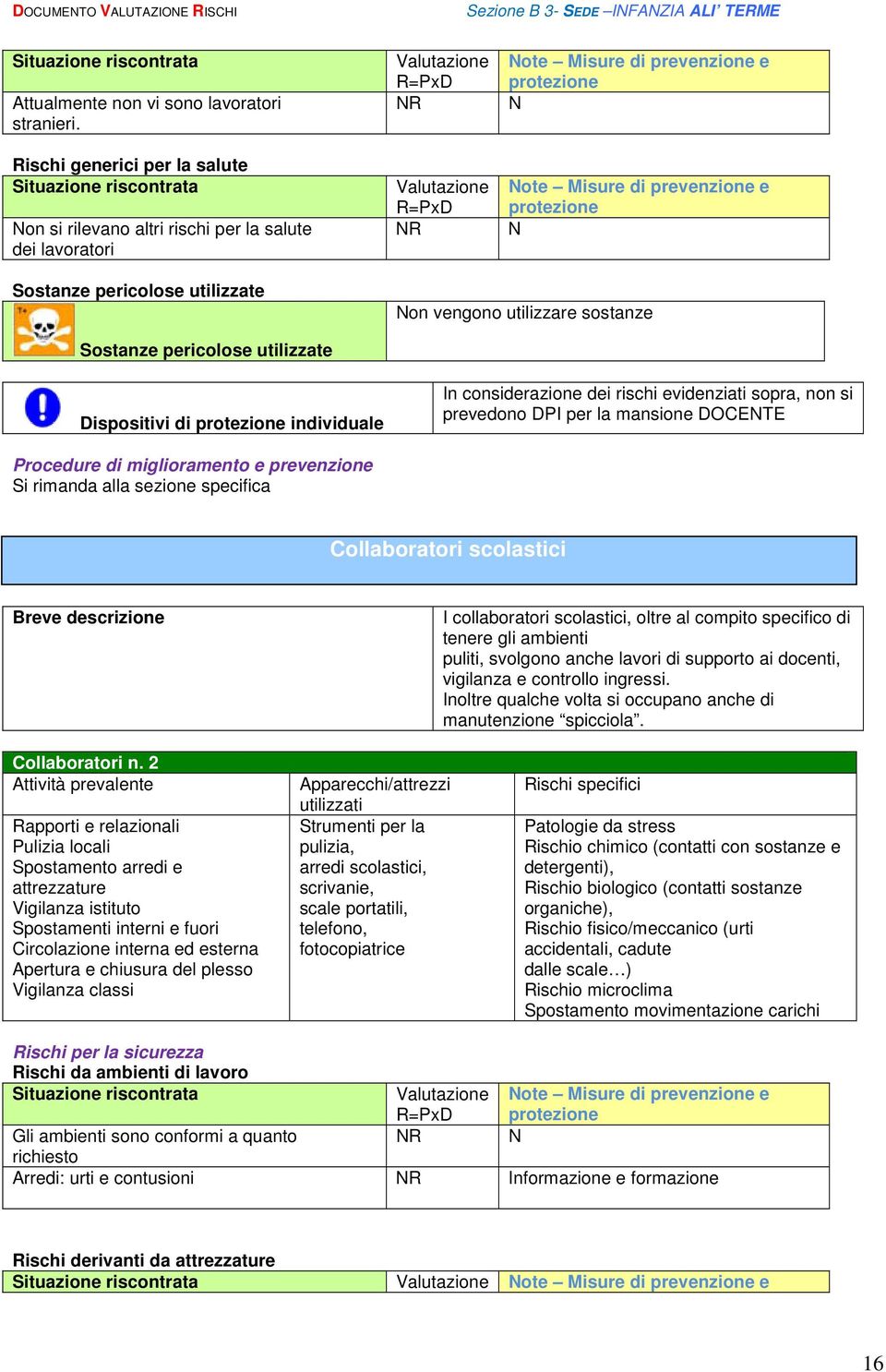 di individuale In considerazione dei rischi evidenziati sopra, non si prevedono DPI per la mansione DOCENTE Procedure di miglioramento e prevenzione Si rimanda alla sezione specifica Collaboratori