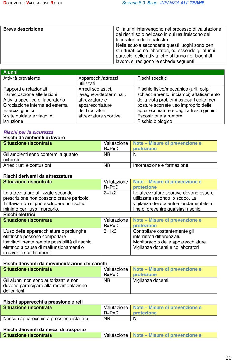 Attività prevalente Rapporti e relazionali Partecipazione alle lezioni Attività specifica di laboratorio Circolazione interna ed esterna Esercizi ginnici Visite guidate e viaggi di istruzione