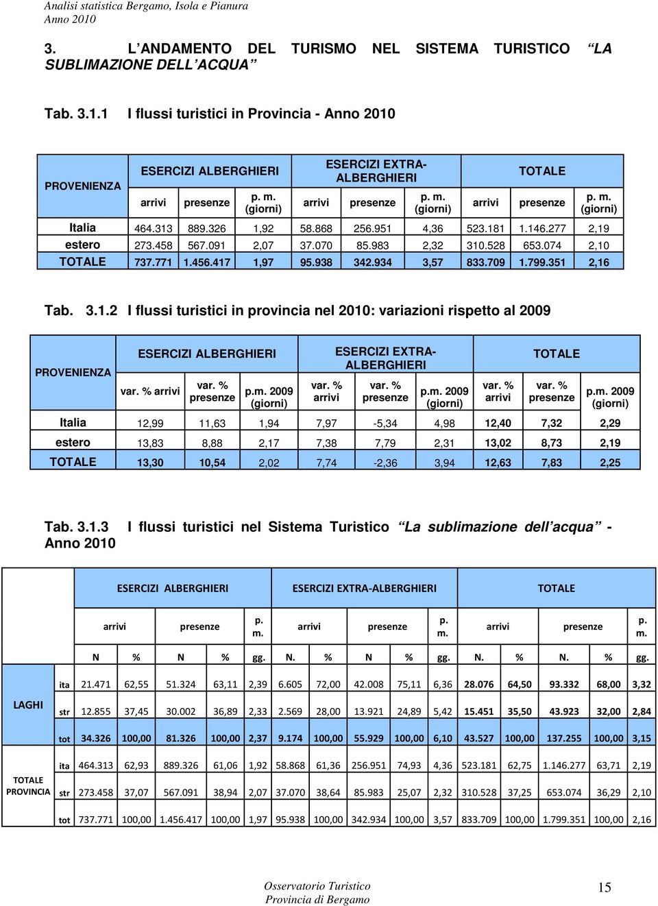 417 1,97 95.938 342.934 3,57 833.709 1.799.351 2,16 Tab. 3.1.2 I flussi turistici in provincia nel 2010: variazioni rispetto al 2009 PROVENIENZA ESERCIZI ALBERGHIERI var. % var. % p.m.