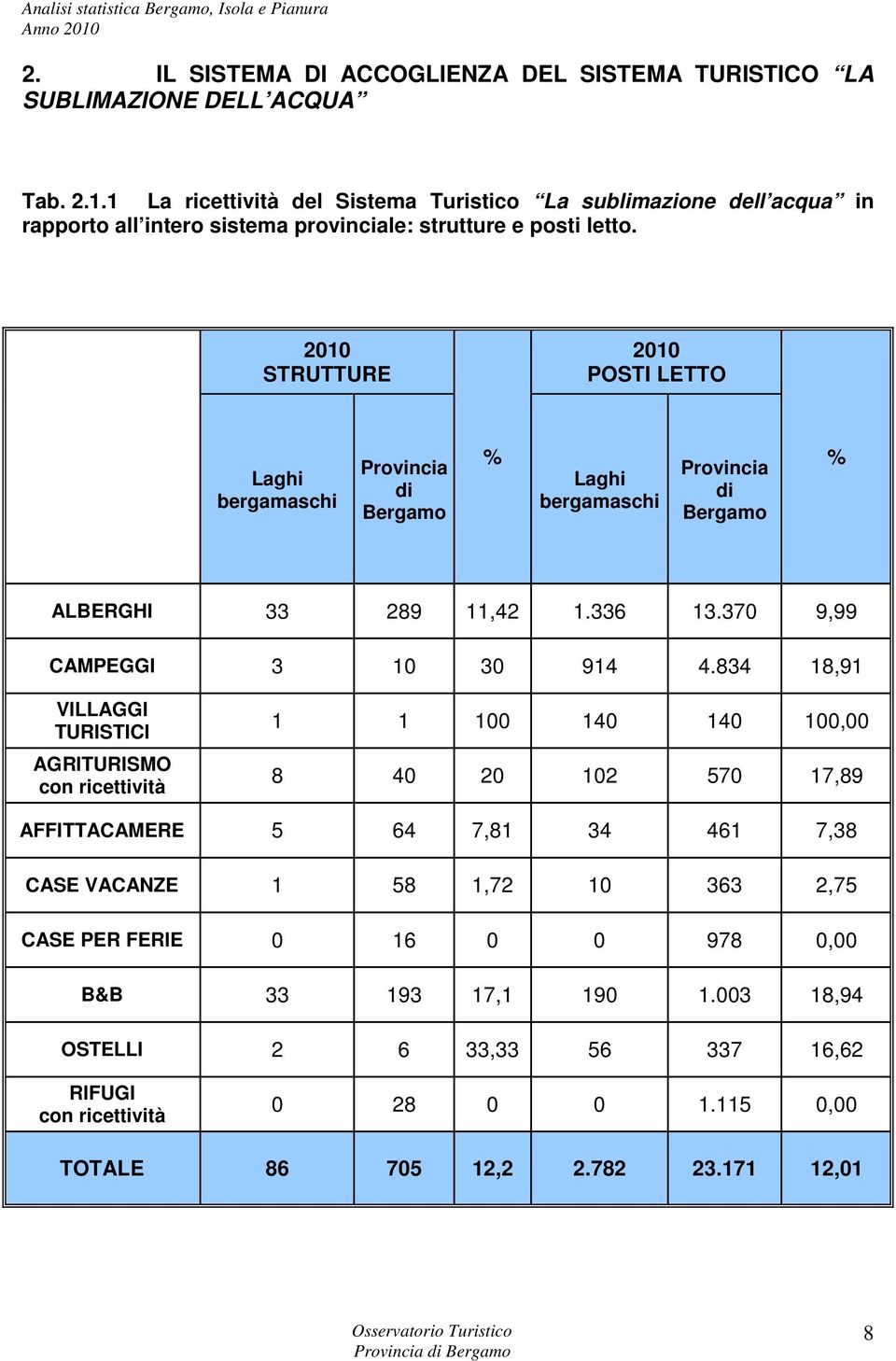 2010 STRUTTURE 2010 POSTI LETTO Laghi bergamaschi Provincia di Bergamo % Laghi bergamaschi Provincia di Bergamo % ALBERGHI 33 289 11,42 1.336 13.370 9,99 CAMPEGGI 3 10 30 914 4.