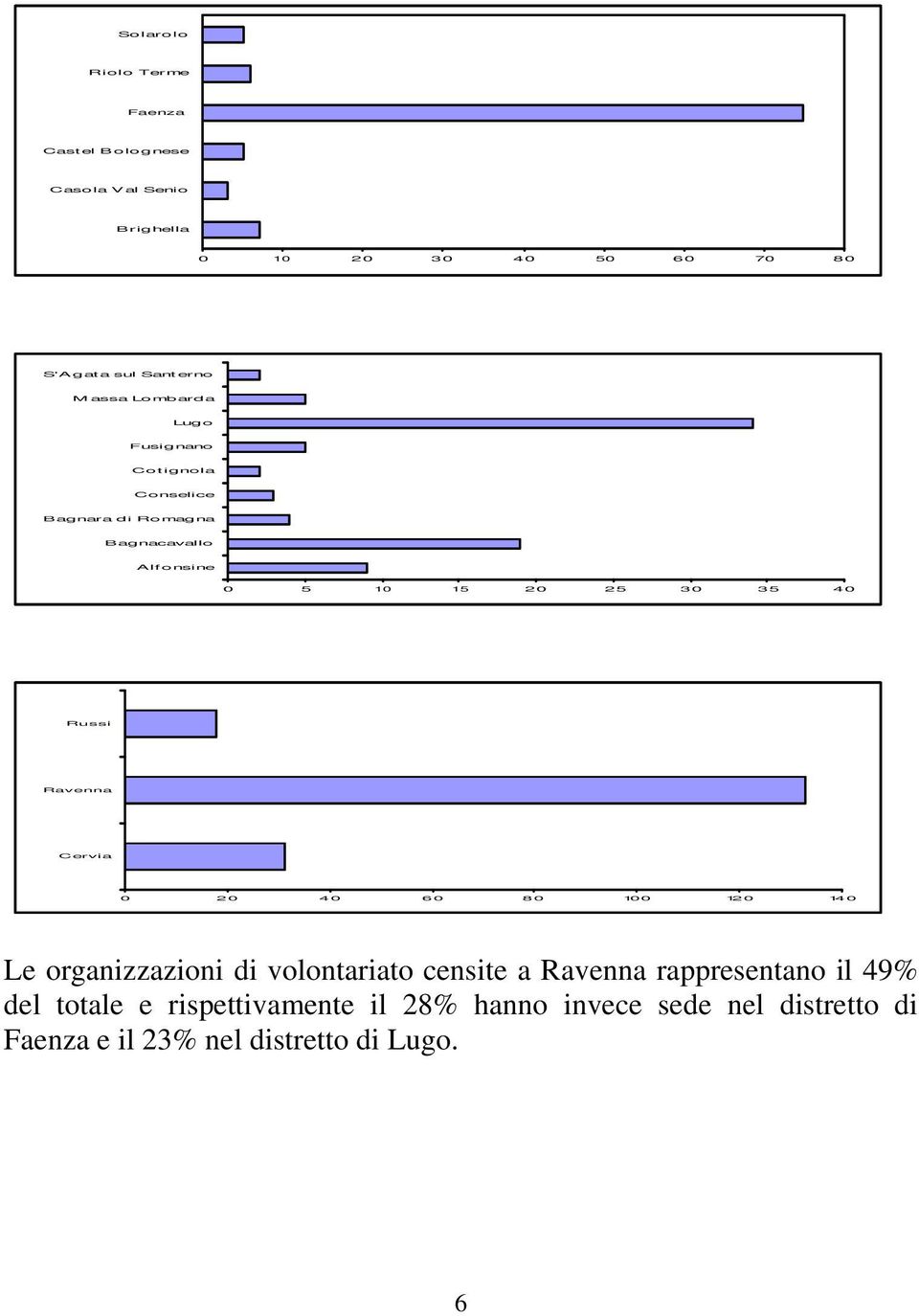 Russi Ravenna Cervia 4 6 8 4 Le organizzazioni di volontariato censite a Ravenna rappresentano il 49% del