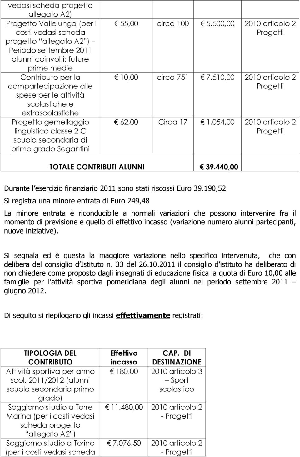 500,00 2010 articolo 2 Progetti 10,00 circa 751 7.510,00 2010 articolo 2 Progetti 62,00 Circa 17 1.054,00 2010 articolo 2 Progetti TOTALE CONTRIBUTI ALUNNI 39.