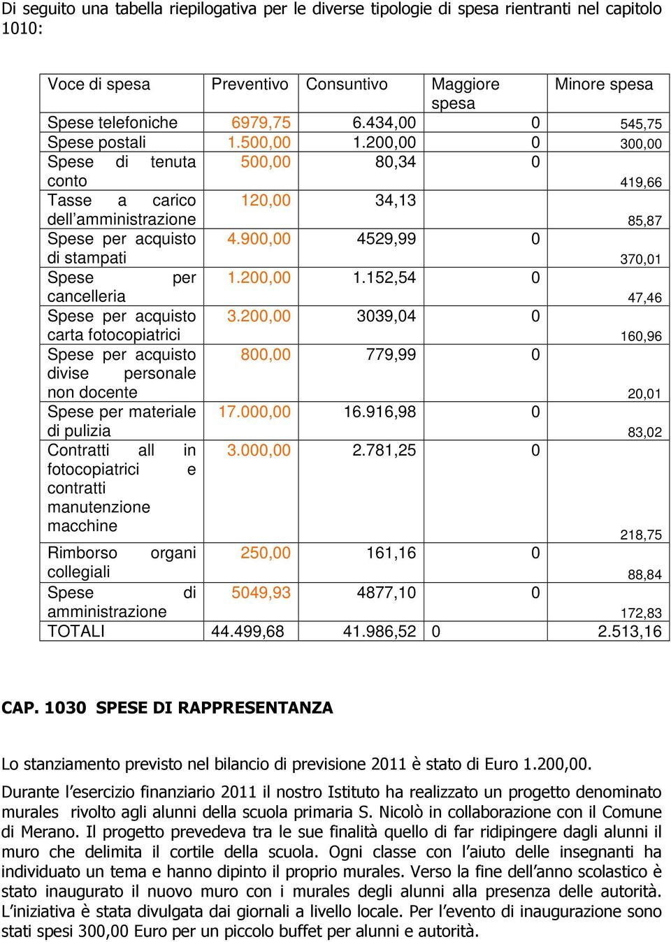 900,00 4529,99 0 di stampati 370,01 Spese per 1.200,00 1.152,54 0 cancelleria 47,46 Spese per acquisto 3.