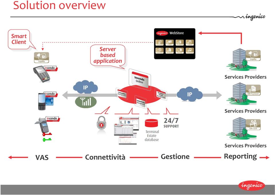 application Services Providers Services