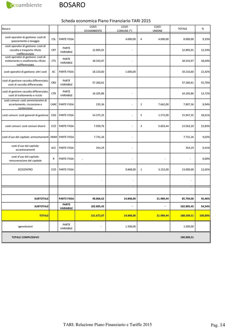 000,00 9,33% CRT CTS 12.895,01-12.895,01 12,54% 18.543,97-18.543,97 18,04% costi operativi di gestione: altri costi AC FISSA 18.210,60 1.000,00 19.