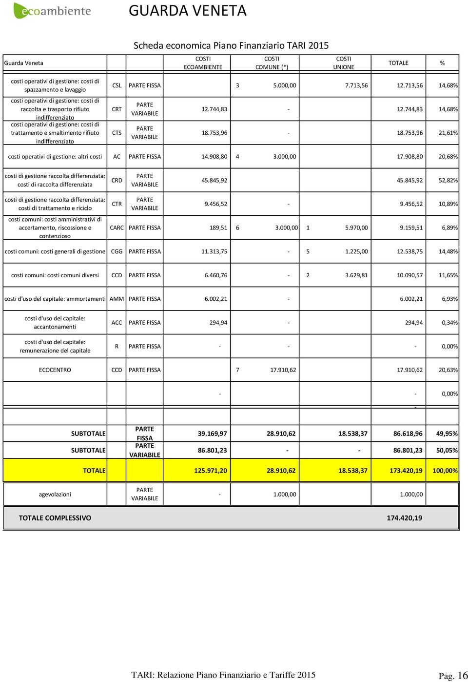 713,56 14,68% CRT CTS 12.744,83-12.744,83 14,68% 18.753,96-18.753,96 21,61% costi operativi di gestione: altri costi AC FISSA 14.908,80 4 3.000,00 17.