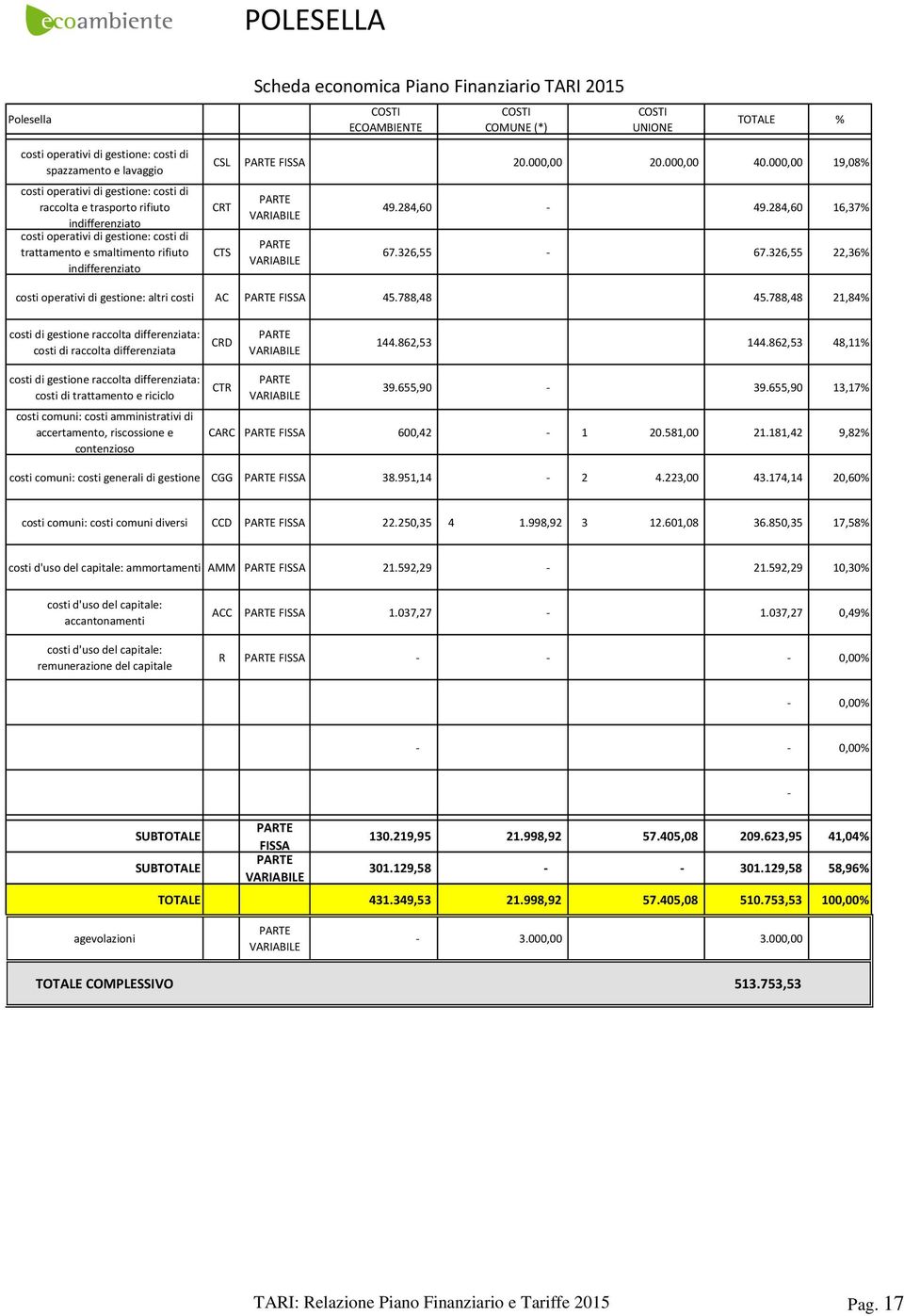 000,00 19,08% CRT CTS 49.284,60-49.284,60 16,37% 67.326,55-67.326,55 22,36% costi operativi di gestione: altri costi AC FISSA 45.788,48 45.