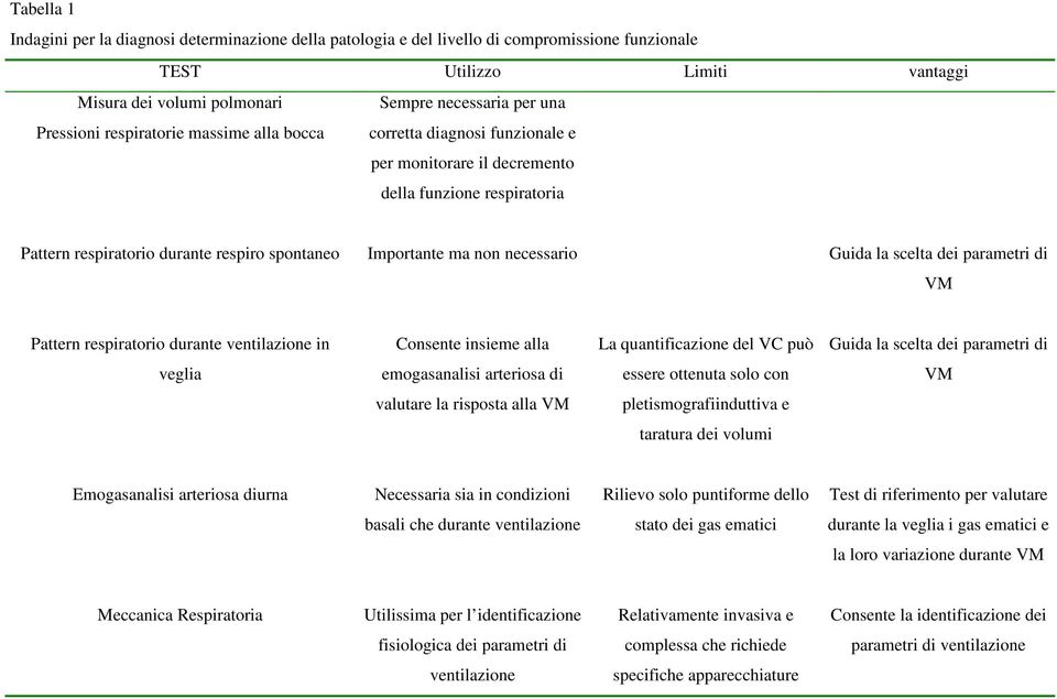 necessario Guida la scelta dei parametri di VM Pattern respiratorio durante ventilazione in Consente insieme alla La quantificazione del VC può Guida la scelta dei parametri di veglia emogasanalisi