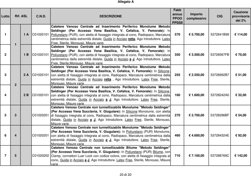 Femorale): In Poliuretano (PUR), con aletta di fissaggio integrata al cono, Radiopaco, Marcatura centimetrica dalla estremità distale, Guida in Acciaio retta, Ago Introduttore.