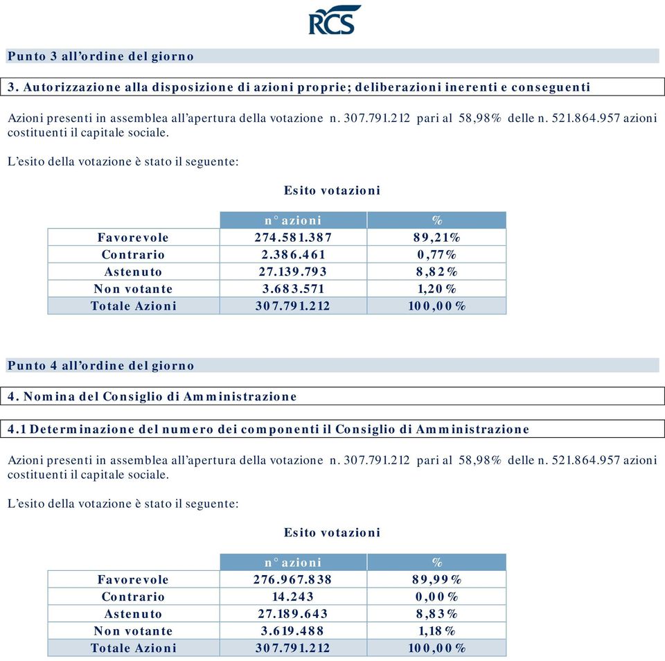 387 89,21% Contrario 2.386.461 0,77% Astenuto 27.139.793 8,82% Non votante 3.683.