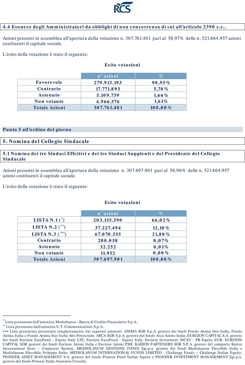 Nomina del Collegio Sindacale 5.1 Nomina dei tre Sindaci Effettivi e dei tre Sindaci Supplenti e del Presidente del Collegio Sindacale Azioni presenti in assemblea all apertura della votazione n. 307.