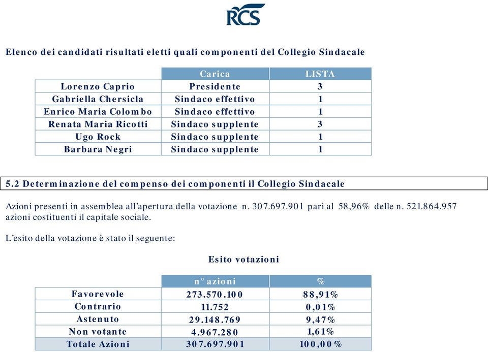 2 Determinazione del compenso dei componenti il Collegio Sindacale Azioni presenti in assemblea all apertura della votazione n. 307.697.