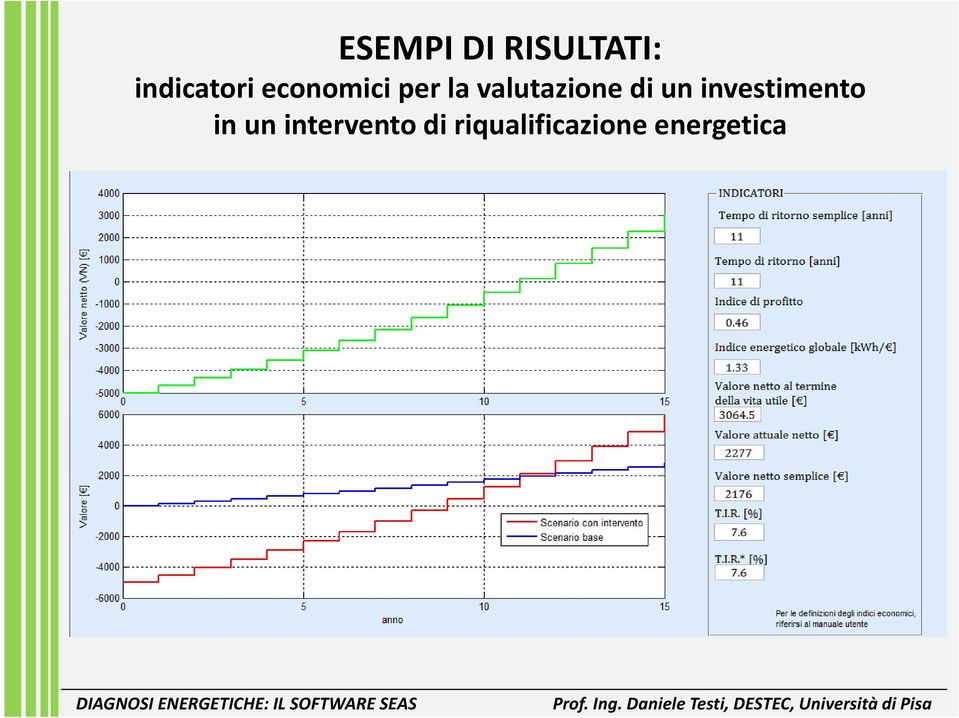 un investimento in un