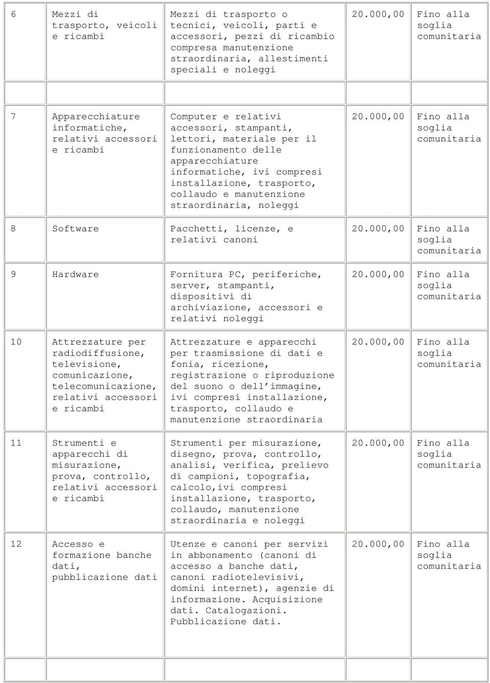 e manutenzione straordinaria, noleggi 8 Software Pacchetti, licenze, e relativi canoni 9 Hardware Fornitura PC, periferiche, server, stampanti, dispositivi di archiviazione, accessori e relativi