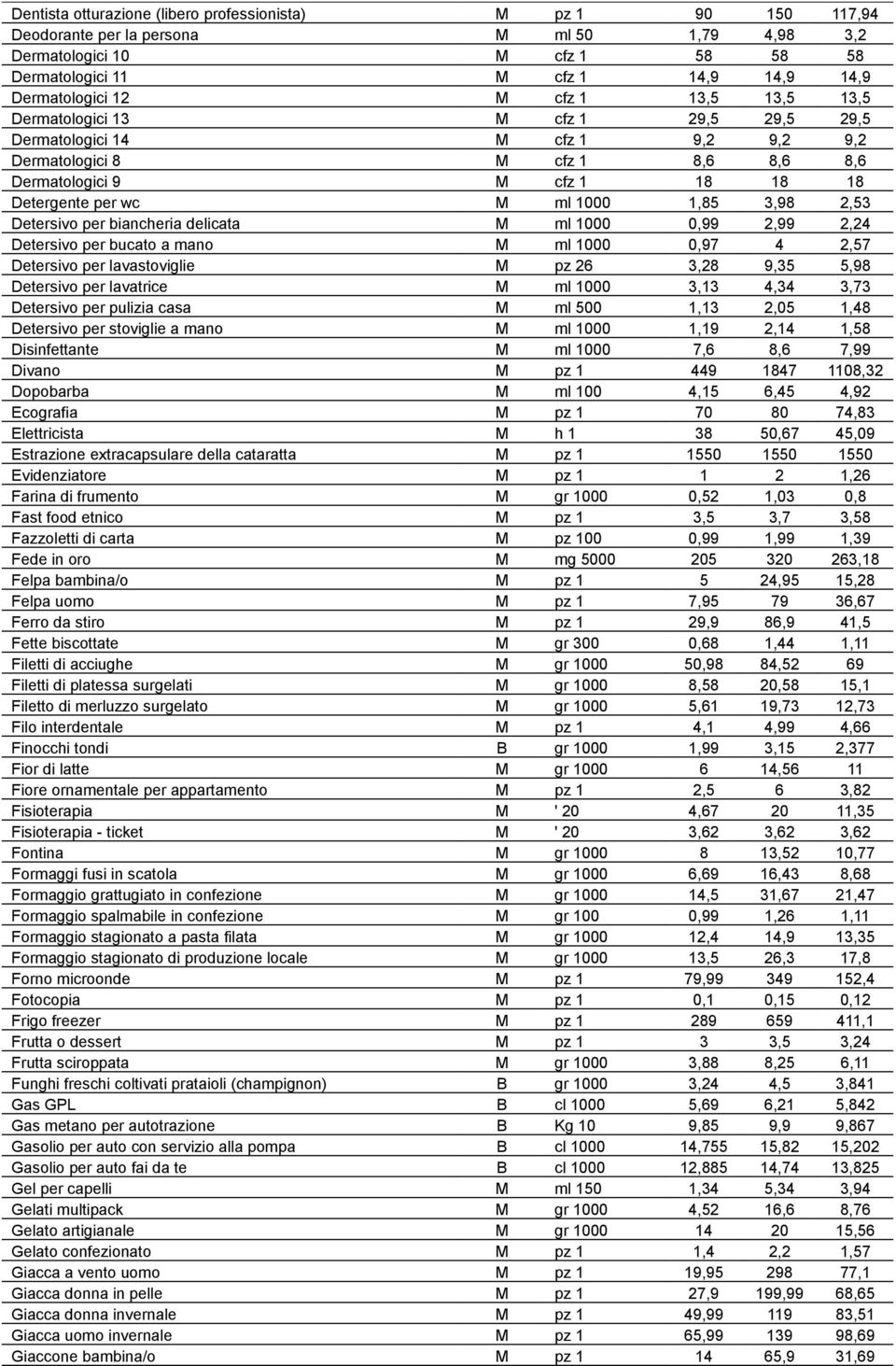 per wc M ml 1000 1,85 3,98 2,53 Detersivo per biancheria delicata M ml 1000 0,99 2,99 2,24 Detersivo per bucato a mano M ml 1000 0,97 4 2,57 Detersivo per lavastoviglie M pz 26 3,28 9,35 5,98