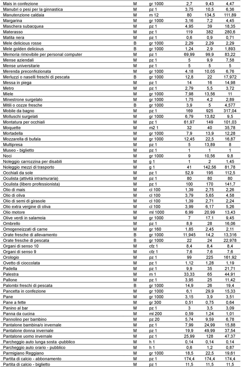 personal computer M pz 1 69,99 99,9 83,22 Mense aziendali M pz 1 5 9,9 7,58 Mense universitarie M pz 1 5 5 5 Merenda preconfezionata M gr 1000 4,18 10,05 6,76 Merluzzi o naselli freschi di pescata B