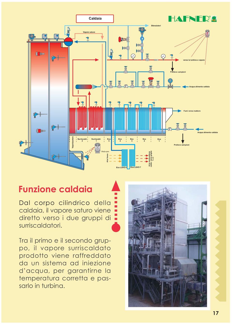 1 Eco 5 Eco 4 Eco 3 Eco 2 Eco 1 Prelievo campioni Web-cam Aria fossa Eco LUVO 6 Eco LUVO 7 Aria combustione calda - zona griglia 1 e 2 Funzione caldaia Dal