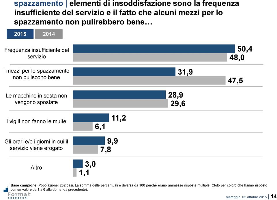 fanno le multe 6,1 11,2 Gli orari e/o i giorni in cui il servizio viene erogato 9,9 7,8 Altro 3,0 1,1 Base campione: Popolazione: 232 casi.