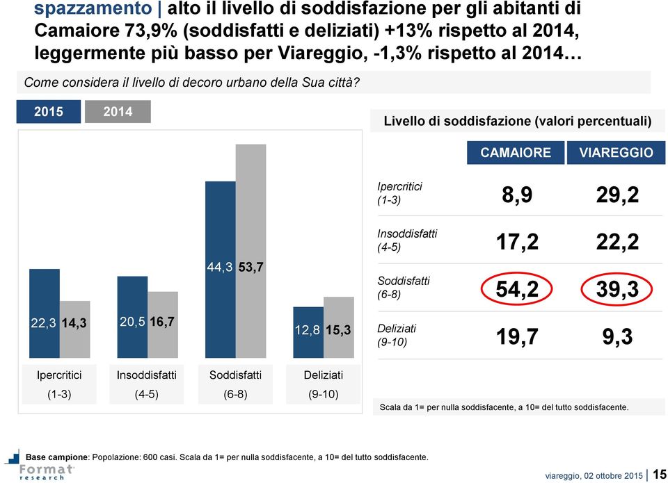 2015 2014 Livello di soddisfazione (valori percentuali) CAMAIORE VIAREGGIO 44,3 53,7 Ipercritici (1-3) Insoddisfatti (4-5) Soddisfatti (6-8) 8,9 29,2 17,2 22,2 54,2 39,3 22,3 14,3 20,5