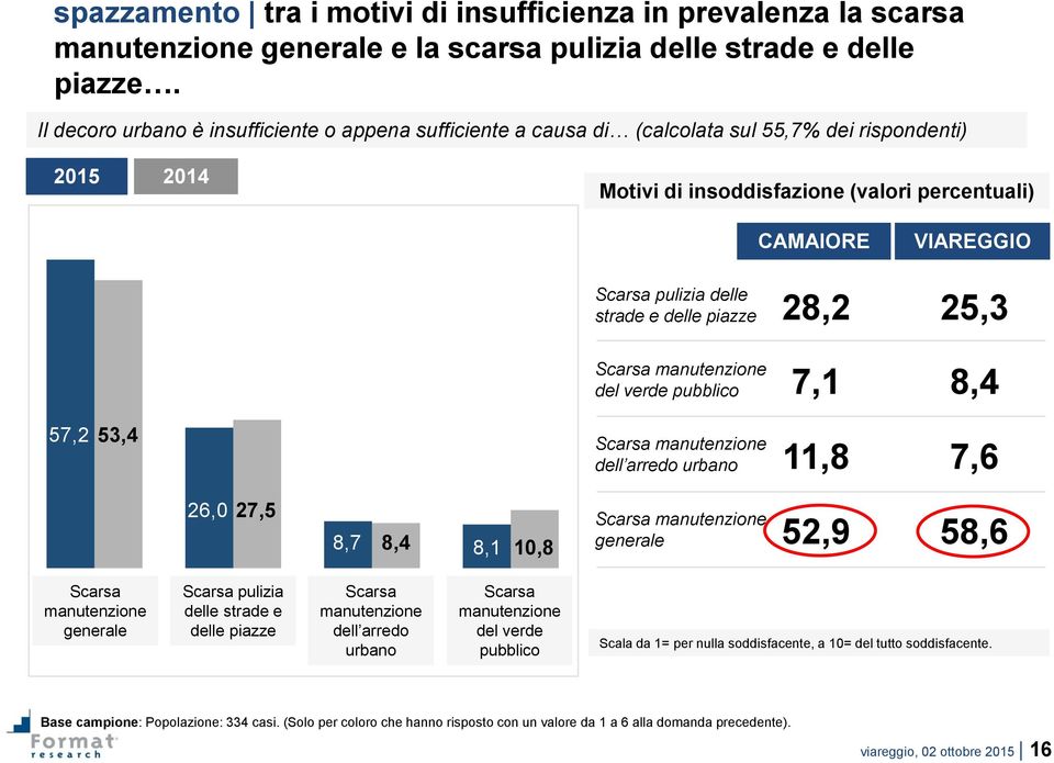 pulizia delle strade e delle piazze Scarsa manutenzione del verde pubblico Scarsa manutenzione dell arredo urbano 28,2 25,3 7,1 8,4 11,8 7,6 26,0 27,5 8,7 8,4 8,1 10,8 Scarsa manutenzione generale